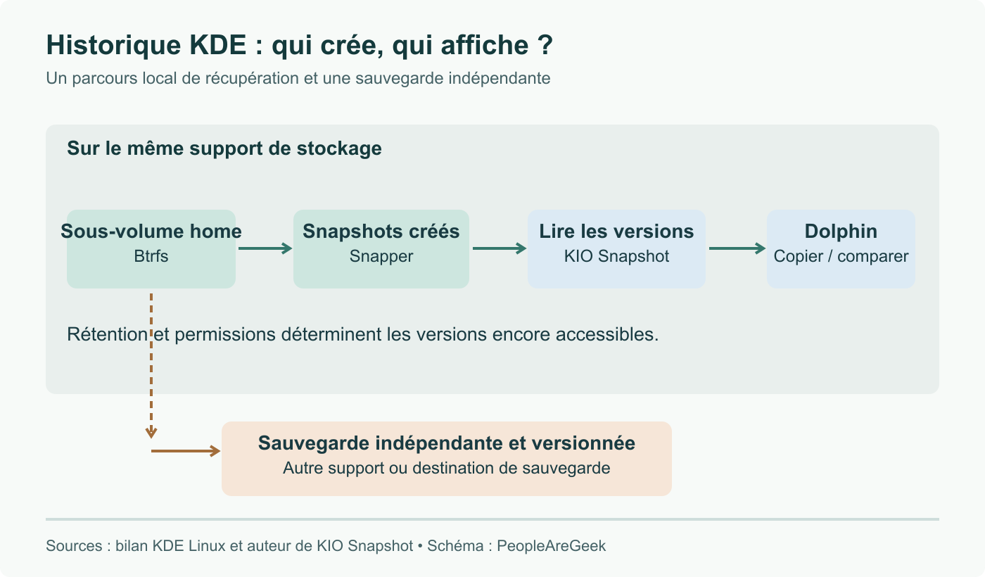 Btrfs fournit les snapshots locaux, Snapper les programme et KIO Snapshot expose les versions à Dolphin. Une sauvegarde distincte couvre la perte de l’appareil.
