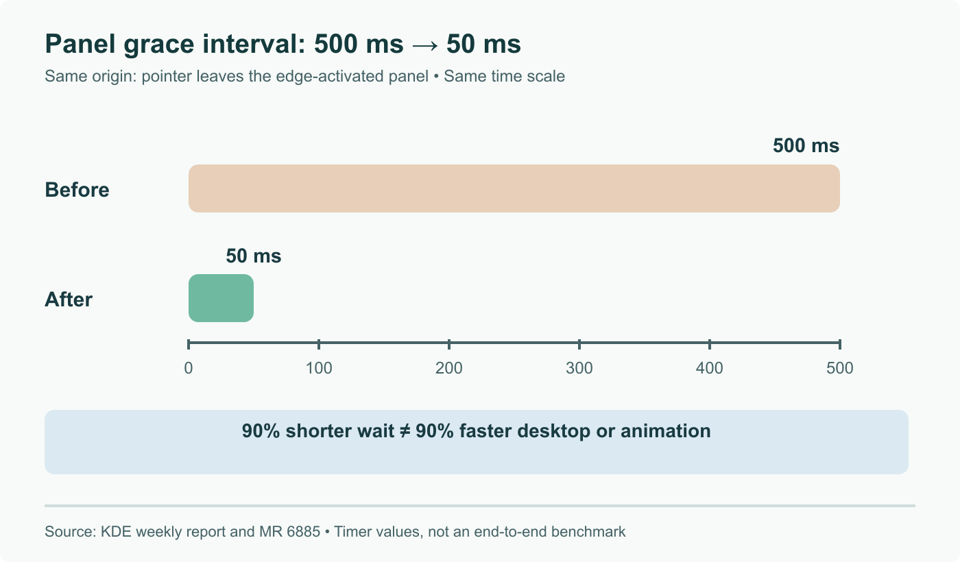 The stated panel grace interval falls from 500 to 50 ms after pointer exit, a 90% shorter wait. The lines share a zero and scale; animation time is not measured here.