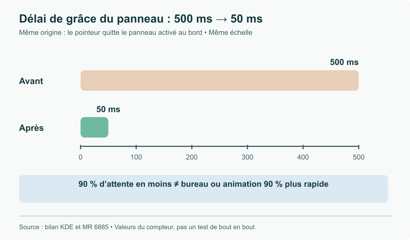 Le délai annoncé après le départ du pointeur passe de 500 à 50 ms, soit 90 % d’attente en moins. Origine et échelle communes ; l’animation n’est pas chronométrée ici.