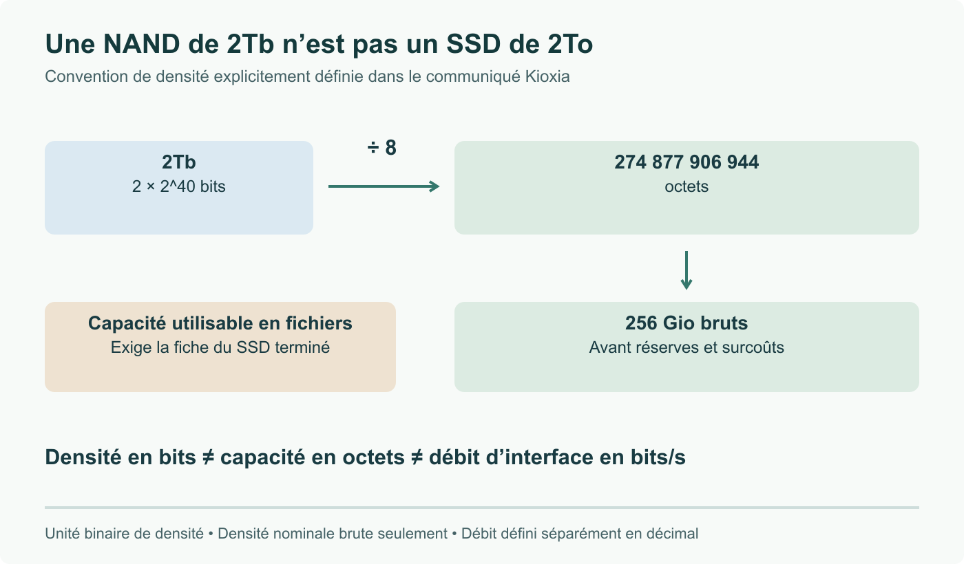 Convention de densité Kioxia : 2Tb = 2 × 2^40 bits ; diviser par 8 donne 274 877 906 944 octets, soit 256 Gio bruts. Réserves du contrôleur et autres surcoûts séparent densité et capacité fichiers ; ce n’est pas un SSD de 2To.