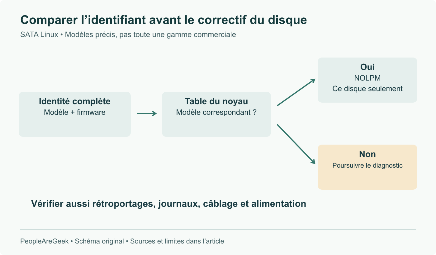 L’identifiant complet du disque est comparé à la table du noyau. Une correspondance sélectionne NOLPM pour ce disque ; sinon, le diagnostic continue sans généraliser à toute la gamme commerciale.