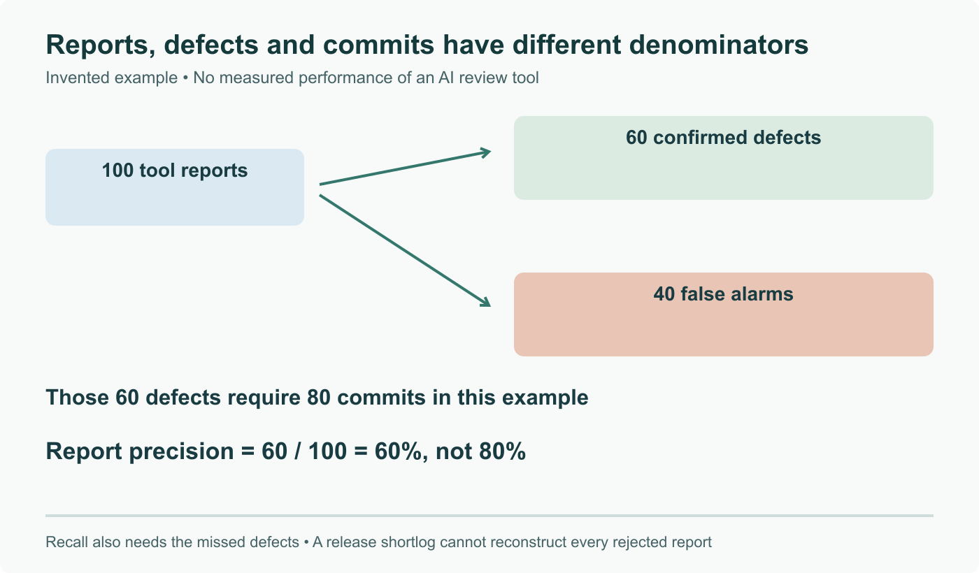 Invented review example: 100 reports yield 60 confirmed defects and 40 false alarms; the 60 defects are fixed through 80 commits. Report precision is 60%, not 80%. No actual kernel or AI-tool measurements are represented.