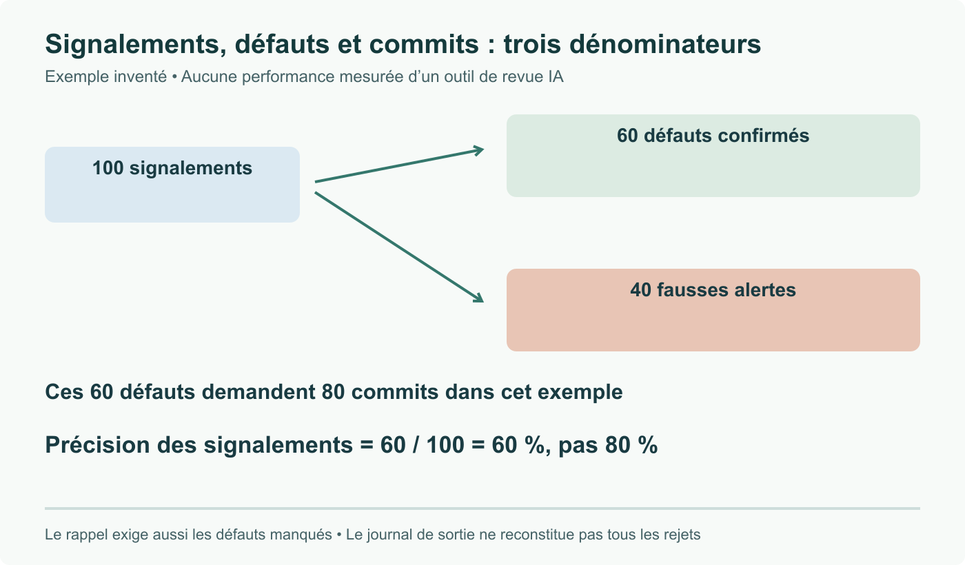 Exemple inventé : 100 signalements donnent 60 défauts confirmés et 40 fausses alertes ; les 60 défauts demandent 80 commits. Précision des signalements : 60 %, pas 80 %. Aucune mesure réelle du noyau ou d’un outil IA.
