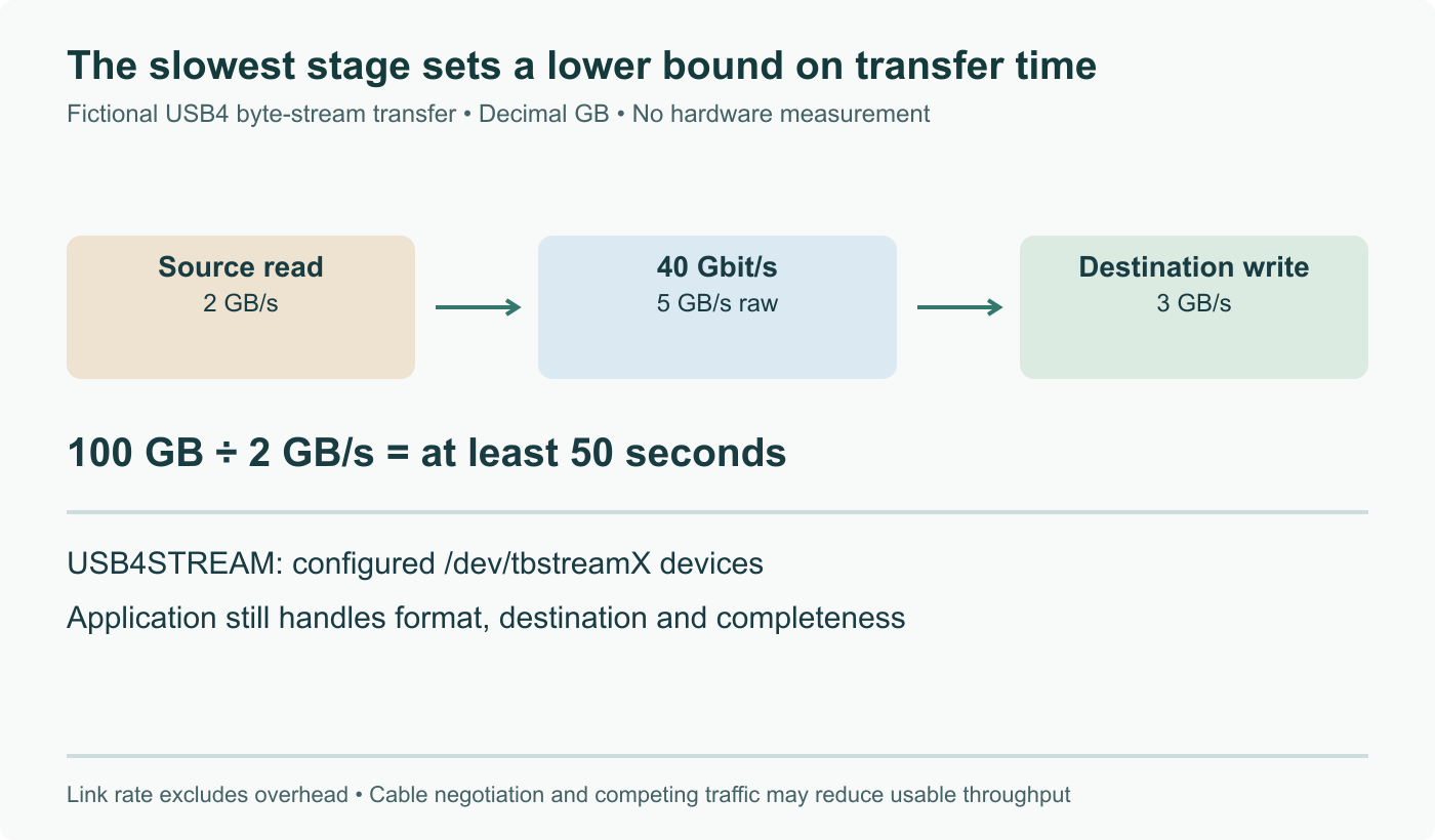 Fictional USB4 transfer: source at 2 GB/s, a raw 40 Gbit/s link (5 GB/s before overhead) and destination at 3 GB/s. A 100 GB transfer needs at least 50 seconds because the source limits the path. No hardware benchmark.