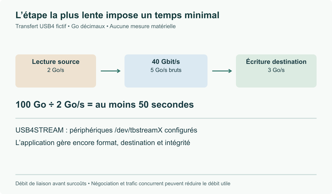 Transfert USB4 fictif : source à 2 Go/s, liaison brute 40 Gbit/s (5 Go/s avant surcoûts), destination à 3 Go/s. Les 100 Go exigent au moins 50 secondes, la source limitant le chemin. Aucun benchmark matériel.