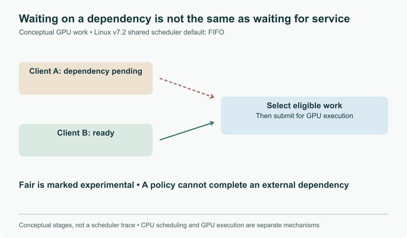 Conceptual DRM path: client A waits for a dependency while client B has eligible work. Eligibility, scheduling and GPU execution are different stages. Linux v7.2 defaults the shared DRM scheduler to FIFO; the fair policy is marked experimental.