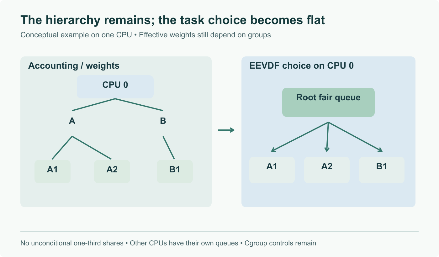 Conceptual CPU-local example: groups A and B still determine accounting and effective weights; tasks A1, A2 and B1 enter a flat EEVDF choice on that CPU. Other CPUs keep their own scheduling state.