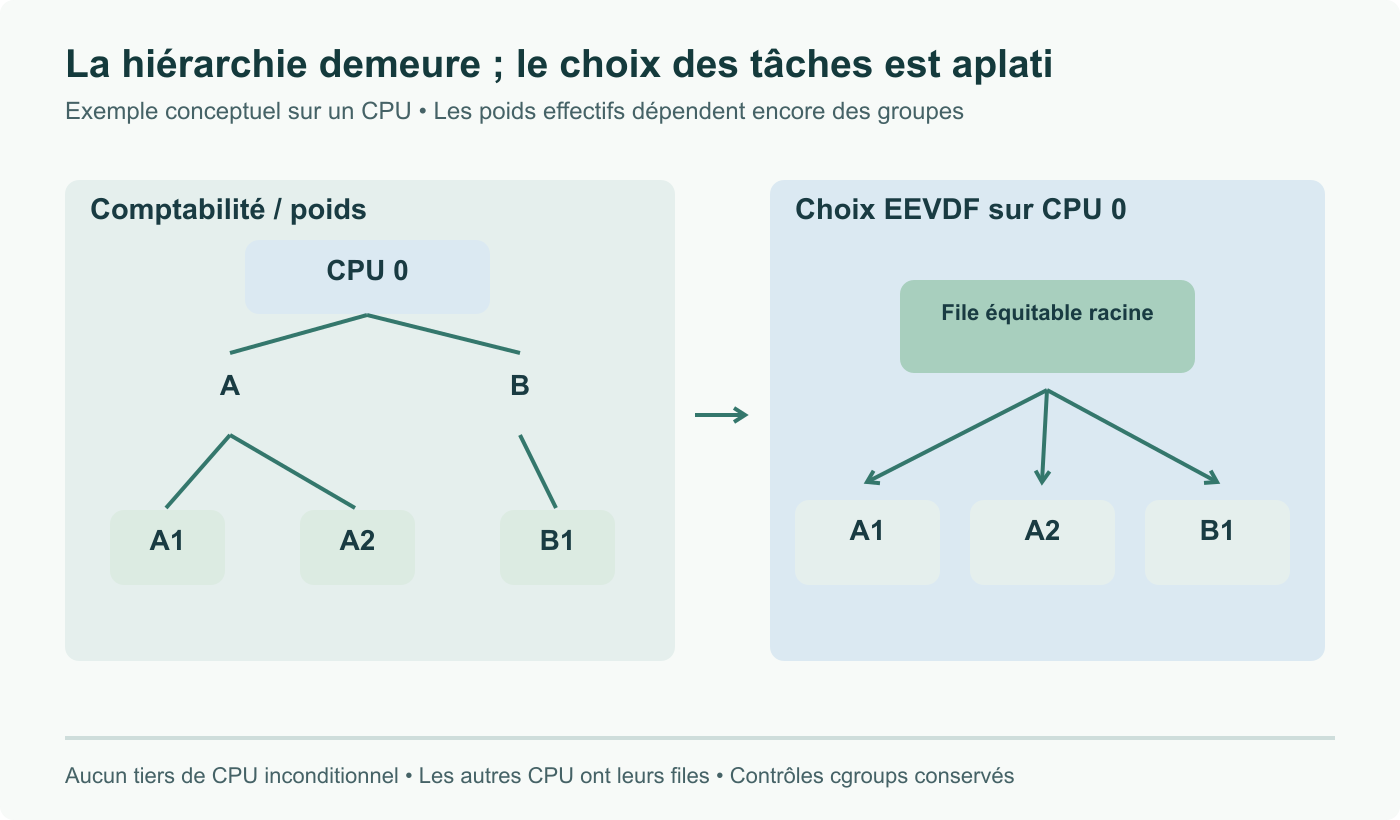 Exemple conceptuel local à un CPU : A et B conservent comptabilité et poids effectifs ; A1, A2 et B1 participent à un choix EEVDF aplati sur ce CPU. Les autres CPU gardent leur propre état.