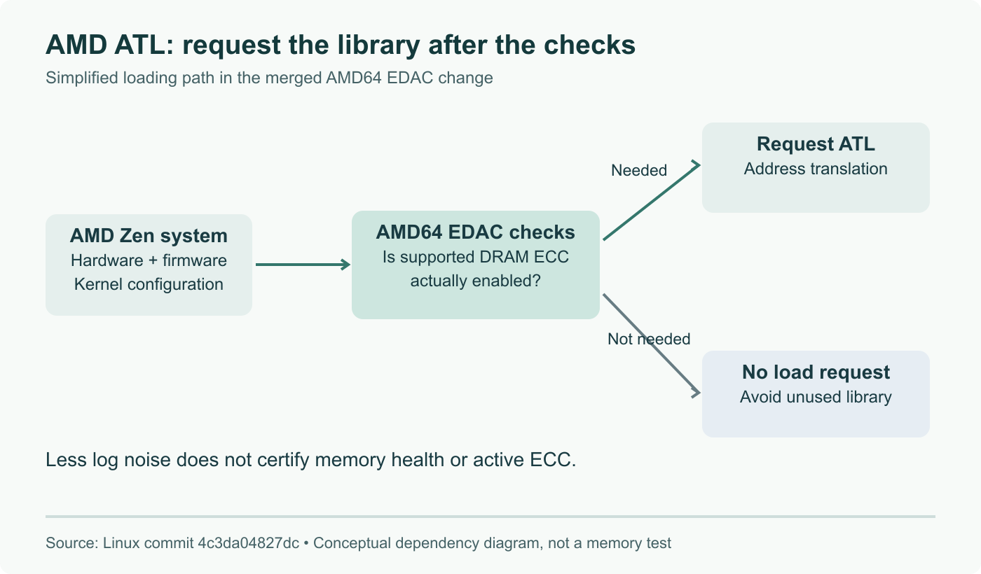 The merged change moves the ATL loading request after the AMD64 EDAC checks. An absent module is not enough to determine whether ECC is enabled or memory is healthy.
