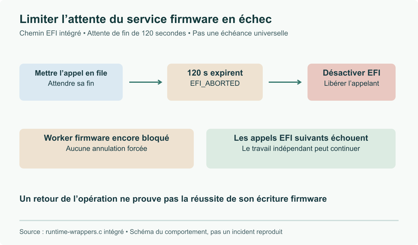 Limitation EFI : après 120 secondes d’attente de fin, les services d’exécution sont désactivés. Le worker firmware n’est pas annulé de force et les opérations EFI suivantes échouent.