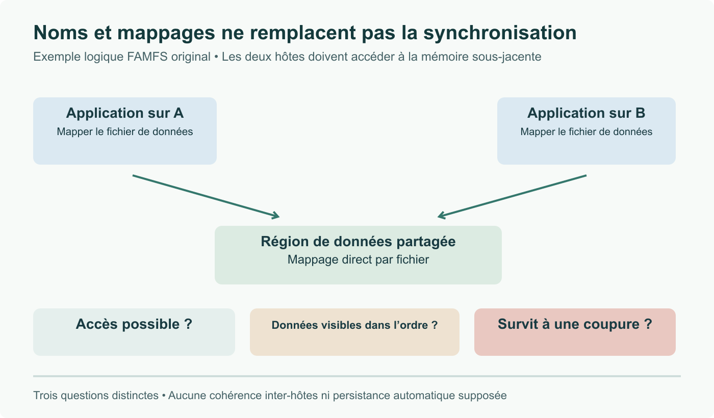 Principe FAMFS : deux hôtes accèdent à des données nommées dans une mémoire partagée. Mappage, synchronisation applicative et persistance sont des propriétés distinctes.