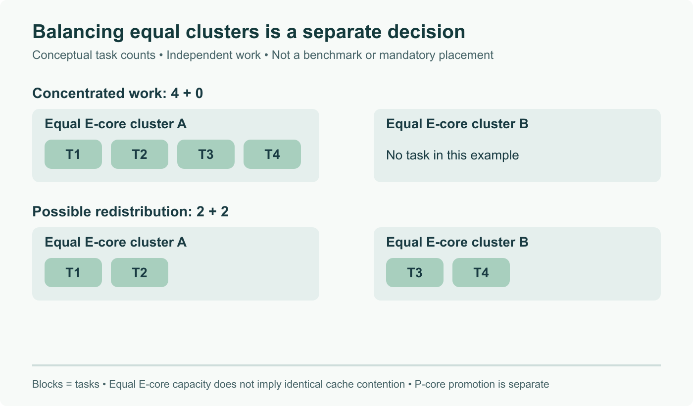 Conceptual equal-capacity E-core clusters: four independent tasks concentrated in one group compared with two per group. Blocks represent task counts, not measured throughput. This redistribution is distinct from promoting a task to a more capable P-core.
