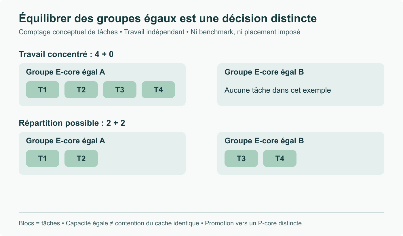 Groupes E-core de capacité égale, exemple conceptuel : quatre tâches indépendantes dans un groupe, puis deux par groupe. Blocs représentant un nombre de tâches, pas un débit mesuré. Répartition distincte d’une promotion vers un P-core plus puissant.