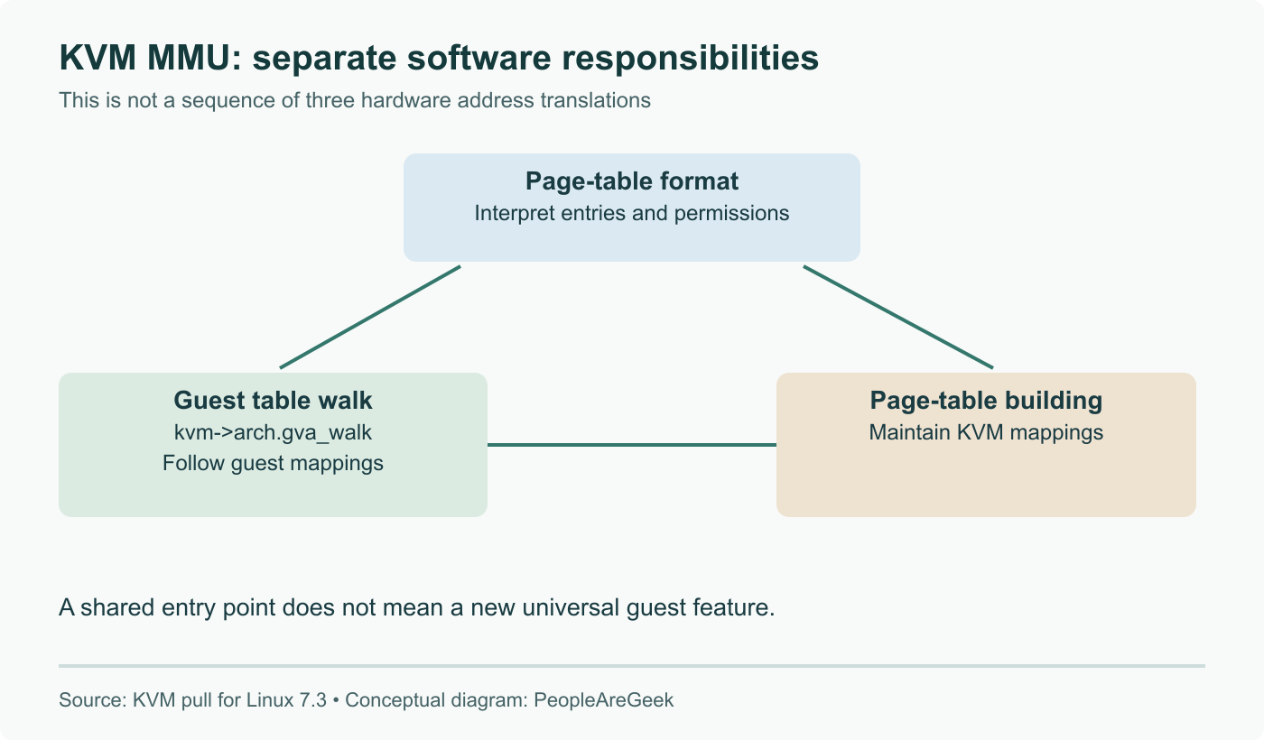 KVM separates page-table format, guest walking and table building responsibilities. The common gva_walk entry is not three sequential hardware address-translation stages.