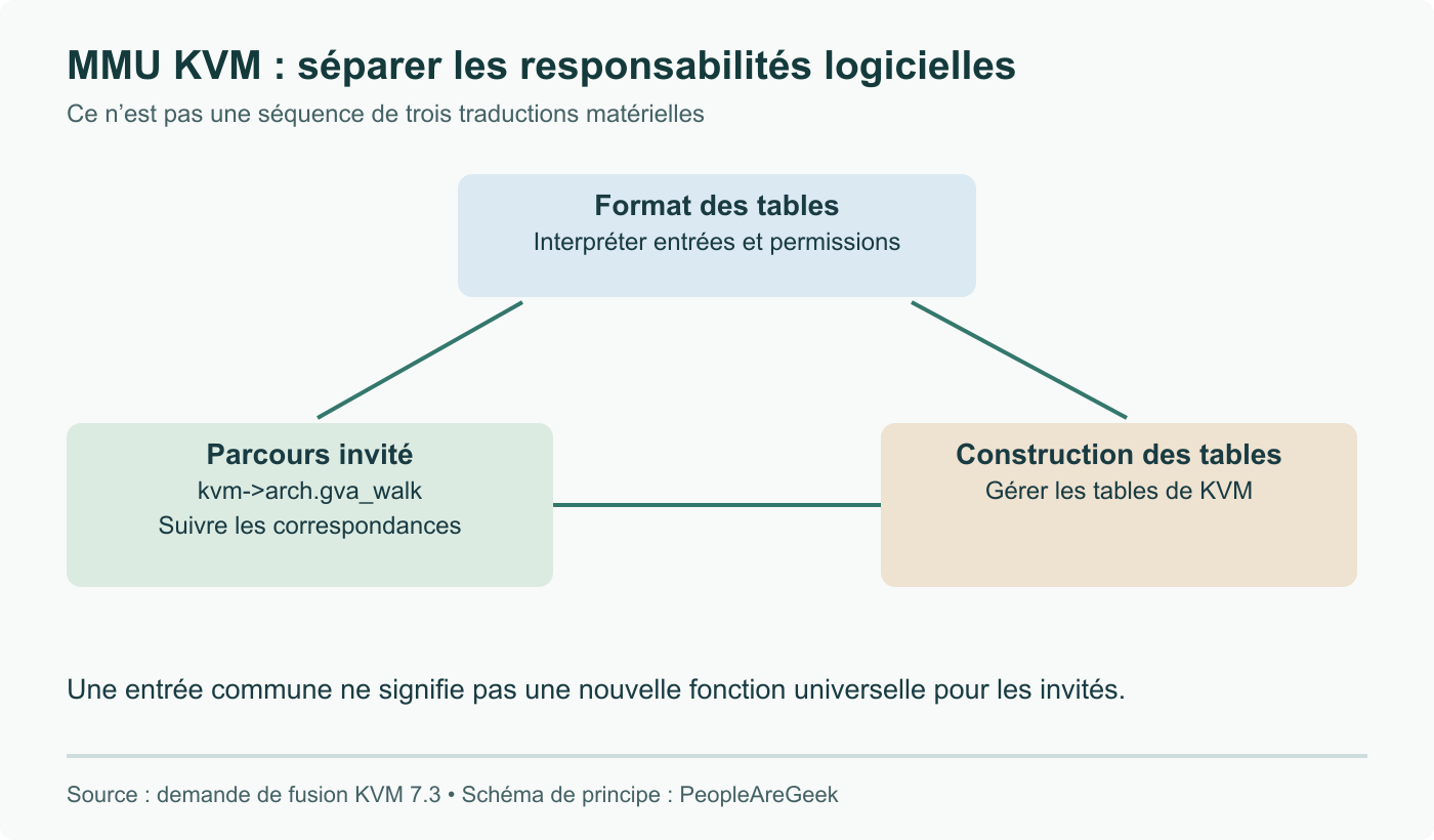 KVM sépare format des tables, parcours invité et construction des tables. L’entrée commune gva_walk ne représente pas trois étages matériels successifs de traduction d’adresses.