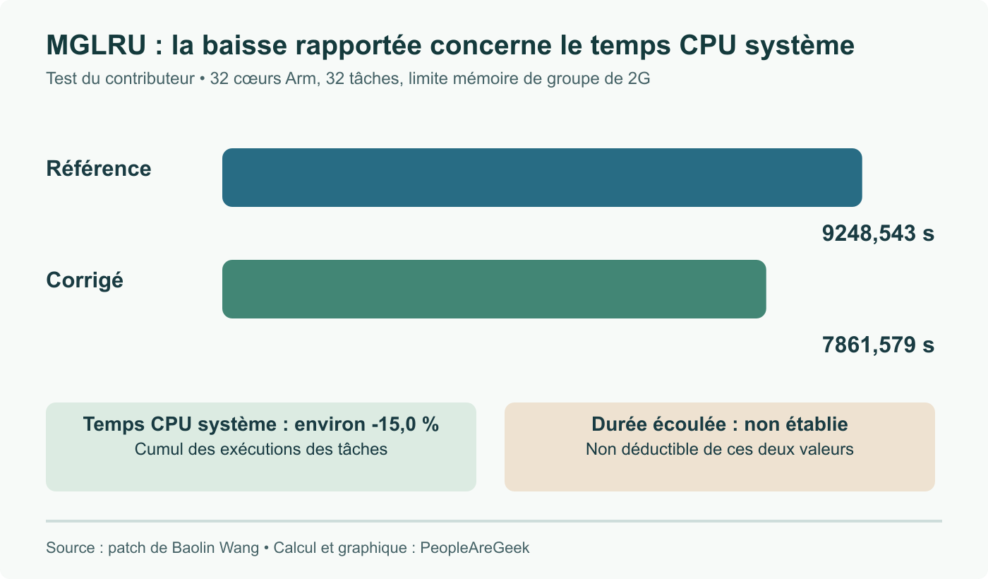 Temps CPU système rapporté pour une compilation Arm à 32 tâches avec une limite mémoire de groupe de 2G : 9 248,543 s avant, 7 861,579 s après, environ 15,0 % de moins. Ces valeurs ne donnent pas la durée écoulée.