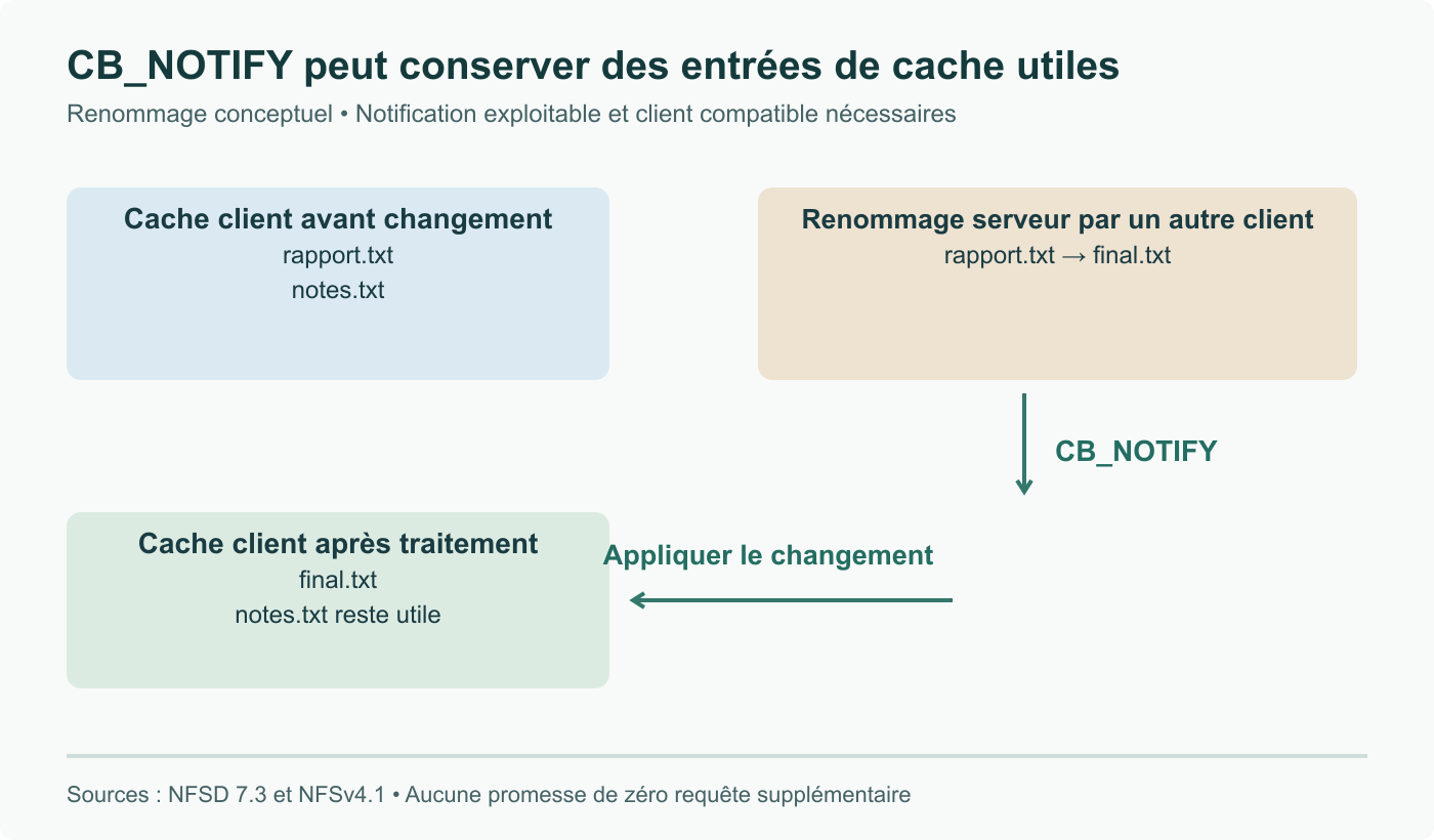 Renommage conceptuel : le serveur change rapport.txt en final.txt ; une notification exploitable permet au client de corriger cette entrée en cache tout en conservant notes.txt. Aucune trace réseau mesurée.