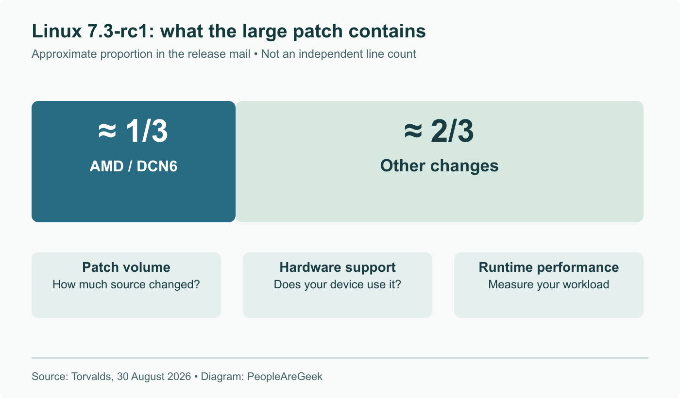 Approximate one-third share attributed by Torvalds to the AMD graphics code and DCN6 headers within the rc1 patch. Area represents patch composition, not CPU time or speed.