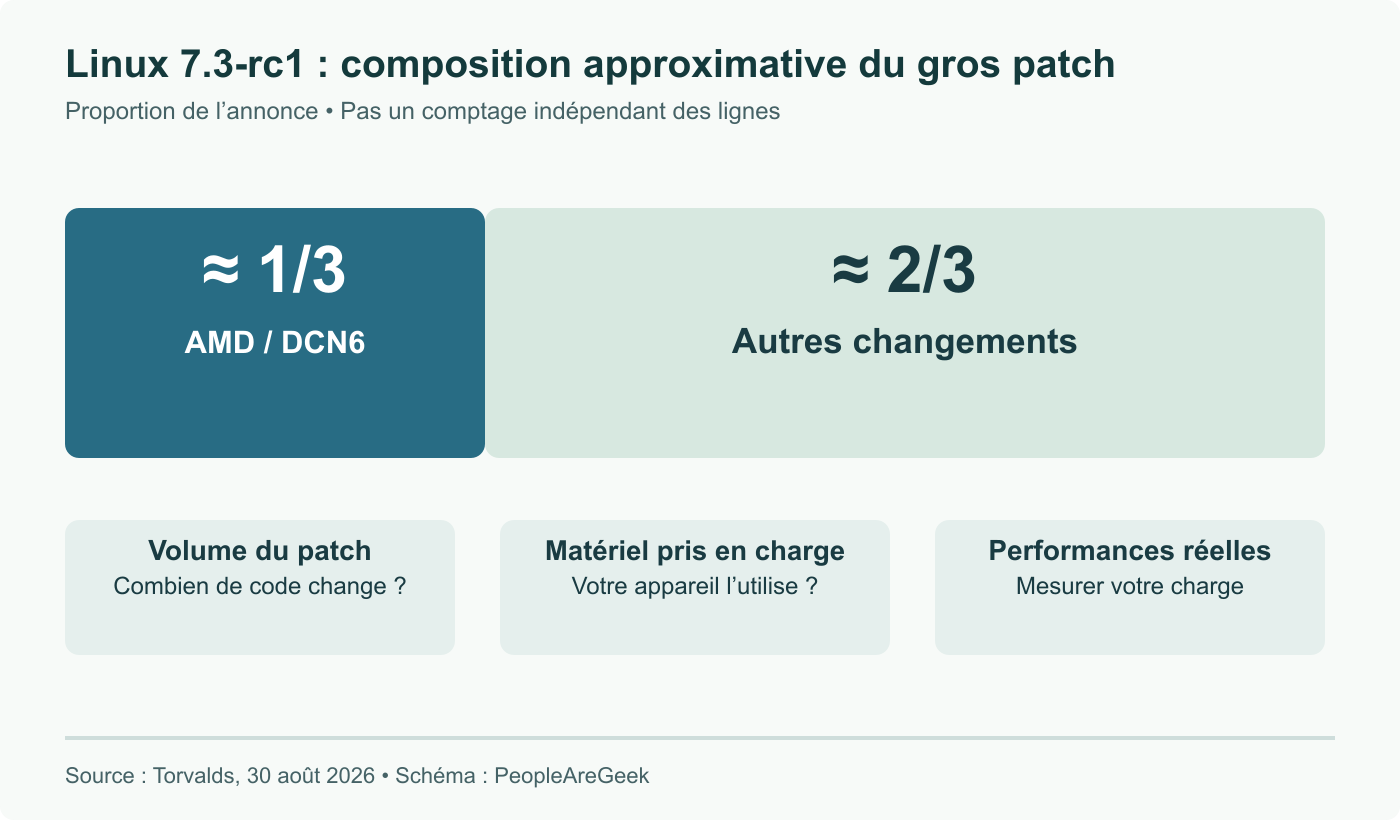 Part approximative d’un tiers attribuée par Torvalds au code graphique AMD et aux en-têtes DCN6 dans le patch rc1. Les surfaces représentent sa composition, pas du temps CPU ou de la vitesse.