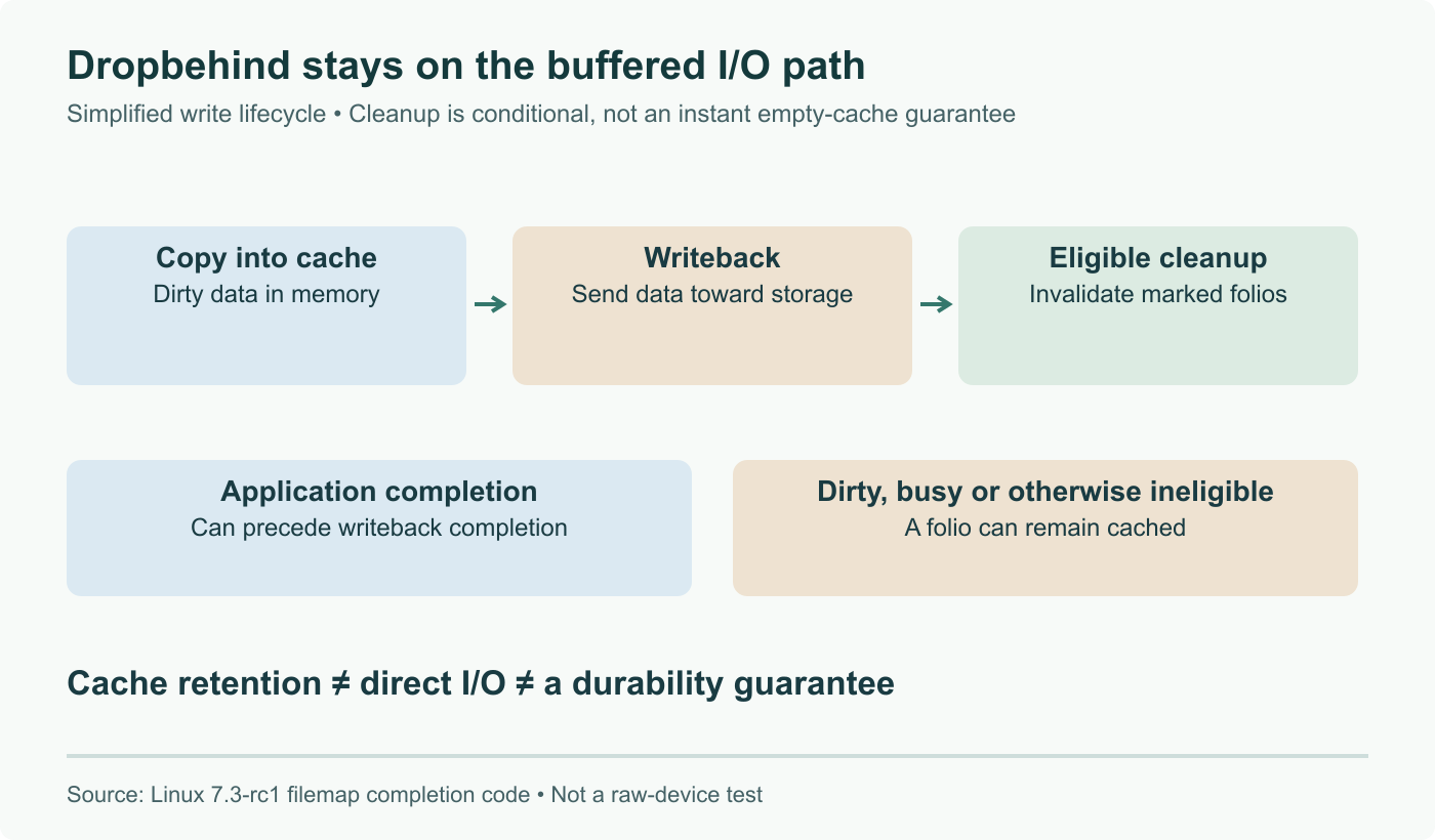 Simplified buffered-write timeline: copying data into cache, writeback, then eligible dropbehind cleanup. Application completion and writeback completion are different; dirty, locked or otherwise ineligible folios may remain cached.