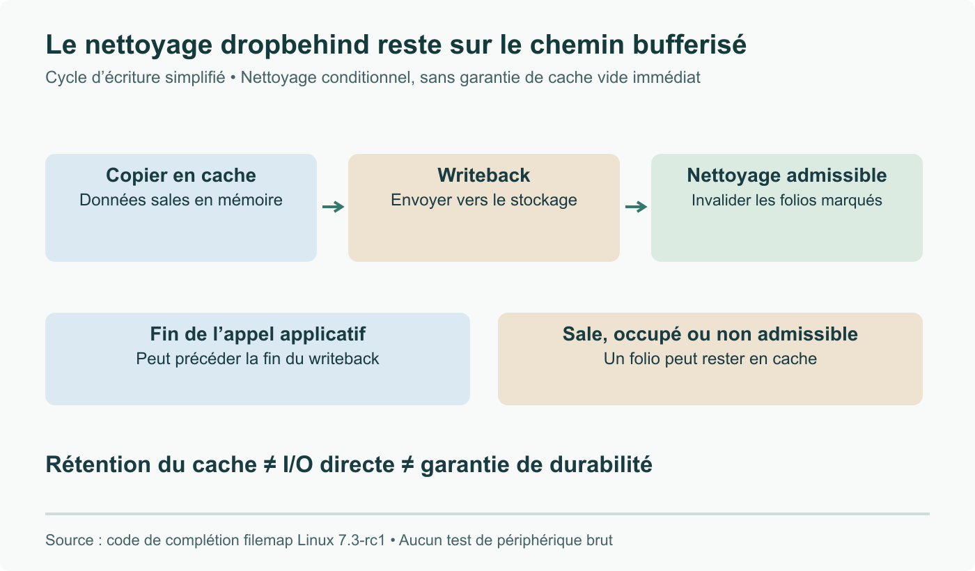 Chronologie simplifiée d’écriture bufferisée : copie en cache, writeback, puis nettoyage dropbehind admissible. Fin de l’appel et fin du writeback diffèrent ; des folios sales, verrouillés ou non admissibles peuvent rester en cache.