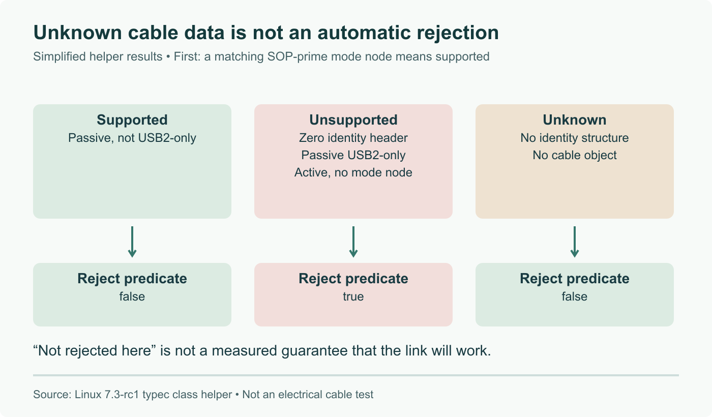 After the initial corresponding SOP-prime mode-node check, the helper can return supported, unsupported or unknown. The exported rejection predicate is true only for unsupported; missing identity data is unknown.
