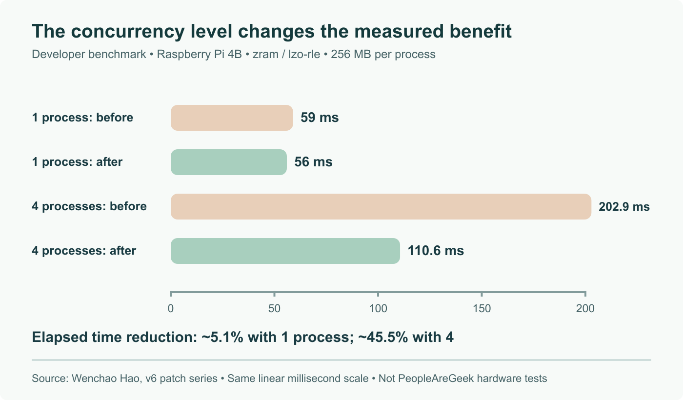 Developer zram/lzo-rle benchmark on Raspberry Pi 4B, 256 MB per process: one-process unmap time changes from 59 to 56 ms, four-process from 202.9 to 110.6 ms. Same linear scale; no PeopleAreGeek hardware measurements.