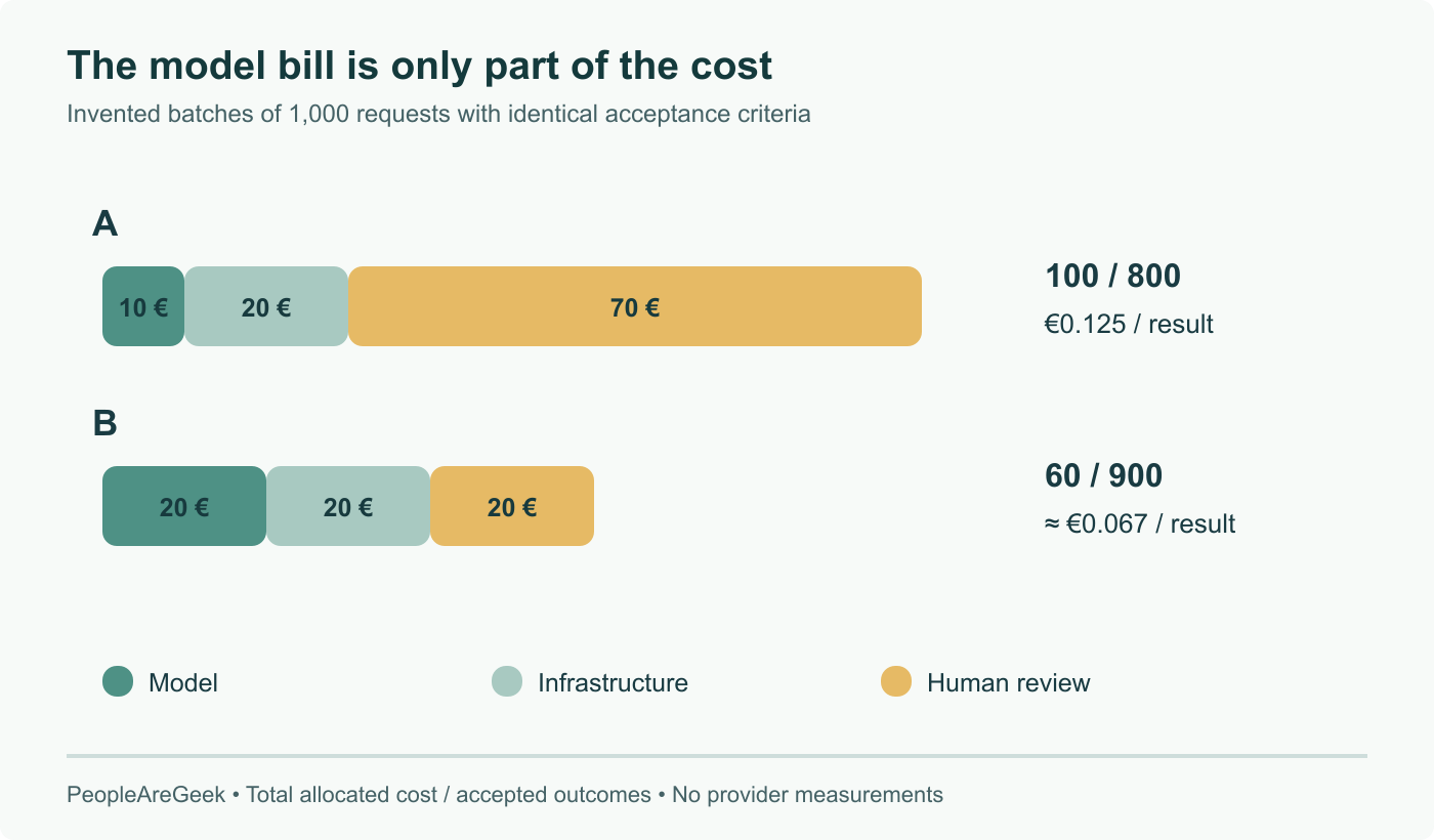 Invented equal-size batch comparison: A costs €100 for 800 accepted outcomes, or €0.125 each; B costs €60 for 900, about €0.067 each. Model prices alone reverse this ranking. No provider measurements or revenue-based ROI.
