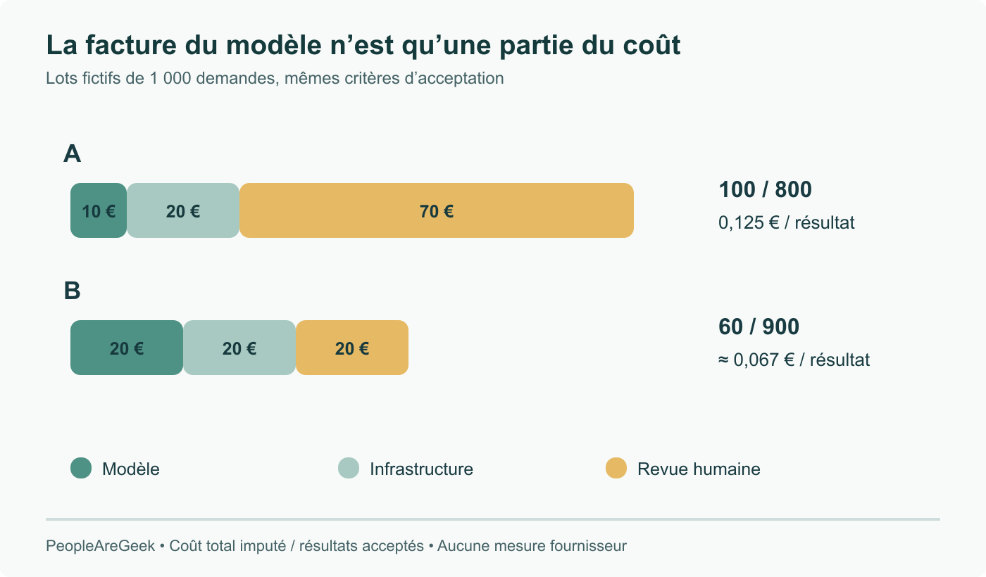 Lots fictifs de même taille : A coûte 100 € pour 800 résultats acceptés, soit 0,125 € chacun ; B, 60 € pour 900, soit environ 0,067 €. Le seul prix du modèle inverse ce classement. Ni mesures fournisseur ni ROI.