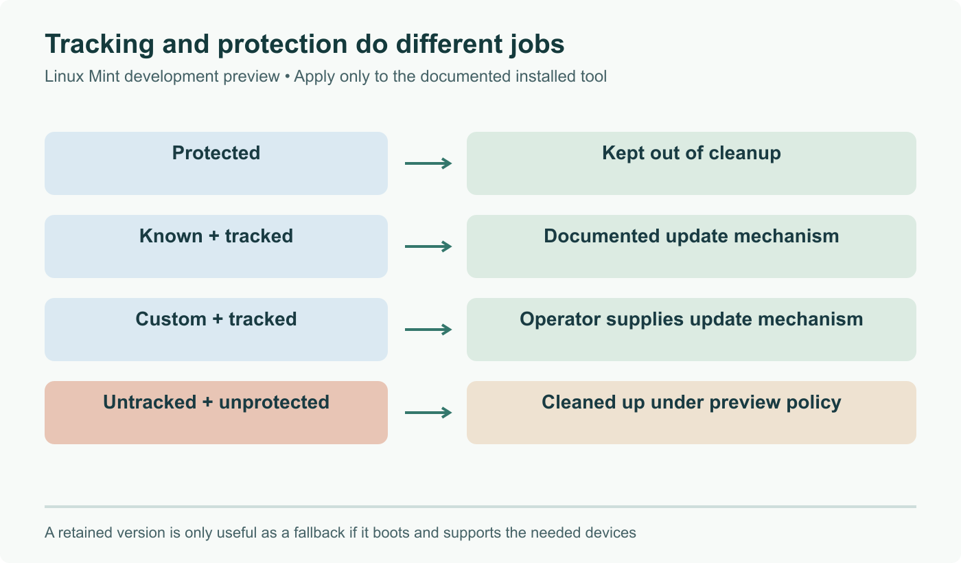 Mint preview policy map: protection prevents cleanup; known tracked series have an update mechanism, custom tracked series need their own, and untracked unprotected series are cleaned up. This is an explanatory map, not a screenshot of a shipped interface.