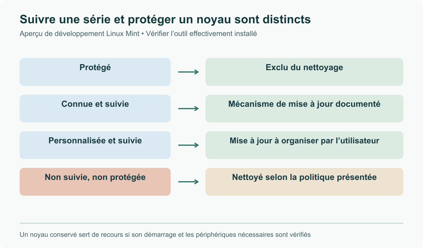 Politique Mint présentée en aperçu : protection contre le nettoyage, mise à jour des séries connues suivies, mécanisme propre pour les séries personnalisées ; nettoyage des séries non suivies et non protégées. Schéma, pas capture d’une interface livrée.