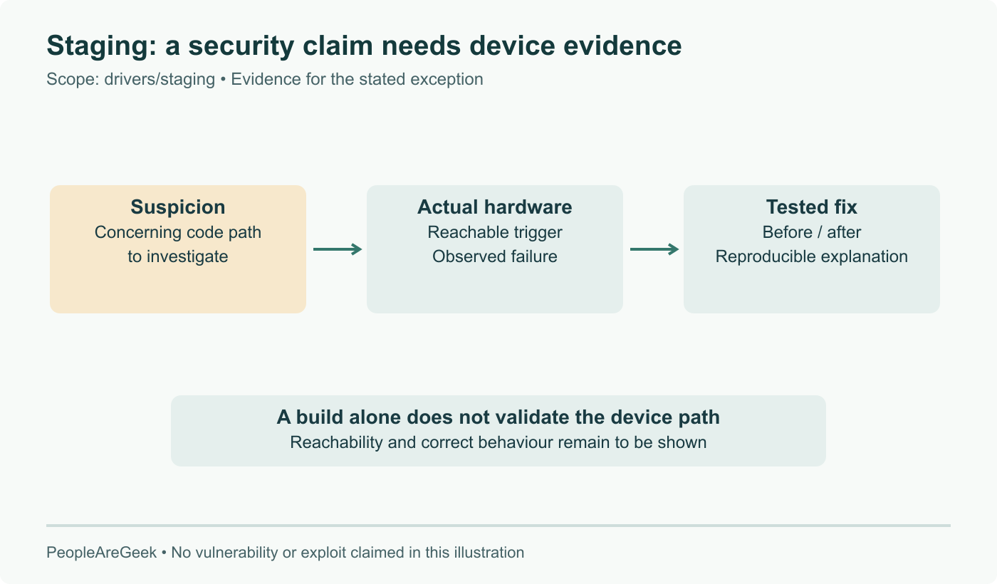 Evidence path for the drivers/staging security-fix exception: suspected issue, reachable behaviour on the real device, and a tested correction with a reproducible explanation. Compilation alone does not establish those later steps.