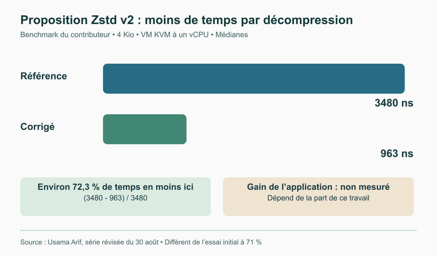 Benchmark Zstd révisé du contributeur : opérations de 4 Kio dans une VM KVM à un vCPU, médiane de décompression de 3 480 ns avant et 963 ns après. Environ 72,3 % de durée en moins dans cet essai, pas pour toute une application.