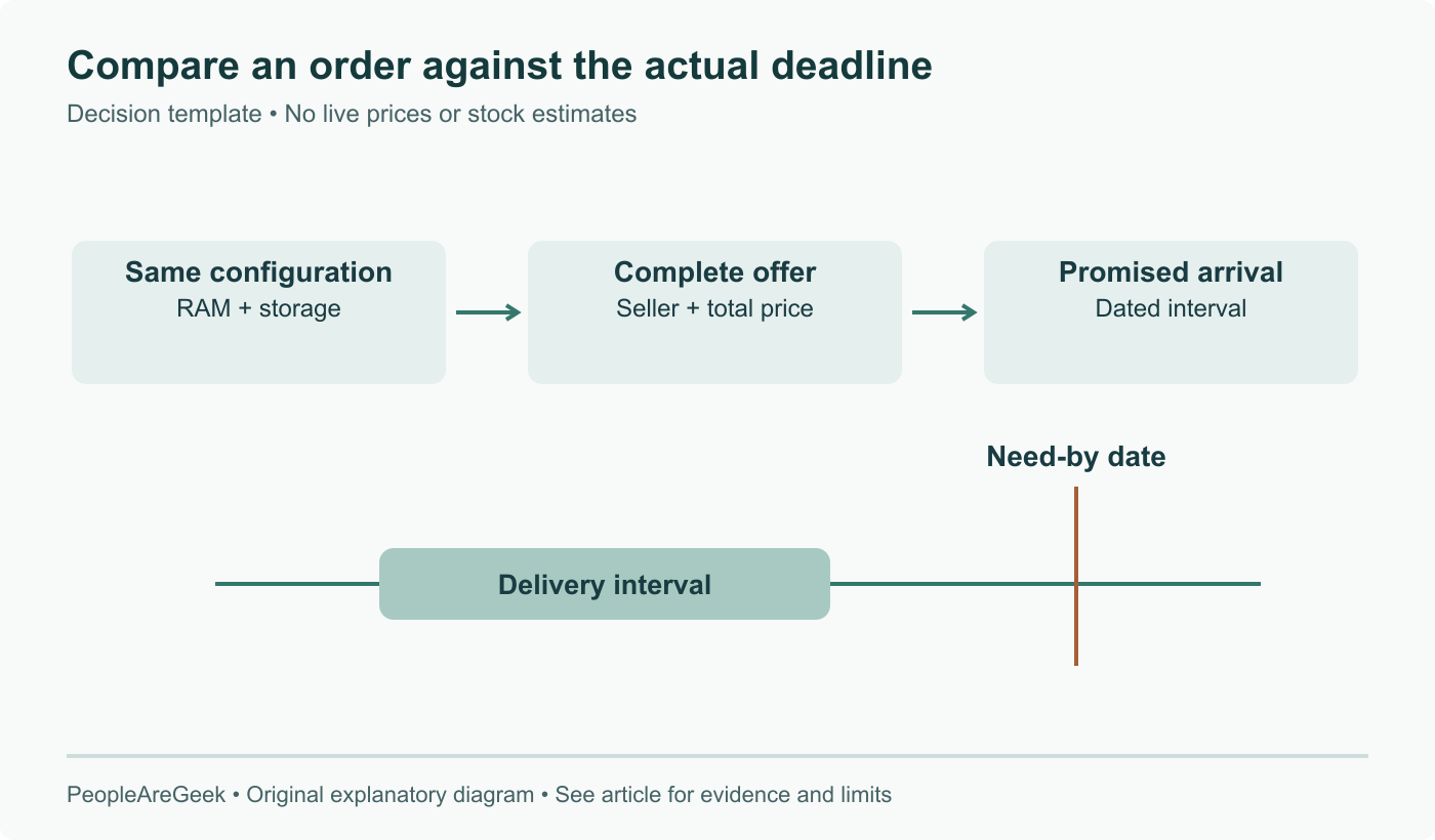 Order comparison template: match memory and storage, seller and total price, then compare the promised arrival interval to a deadline. No current stock or price is represented.