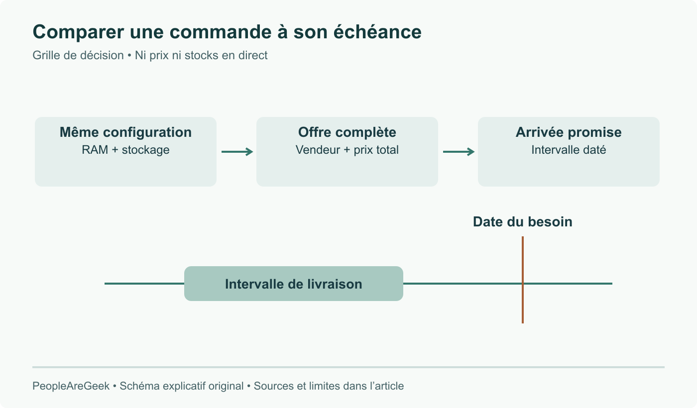 Grille de comparaison : mémoire et stockage, vendeur et prix total, puis arrivée promise face à une échéance. Aucun stock ni prix actuel représenté.