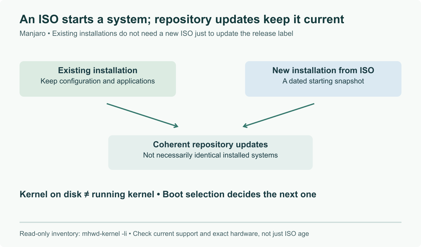 Manjaro update paths: an existing installation continues through repository updates; a new installation starts with an ISO then updates. Kernel installed on disk and kernel running in memory remain distinct; reboot selection determines the next running kernel.