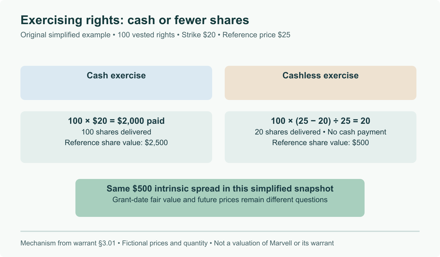 Simplified original warrant example: 100 vested rights, $20 strike, $25 reference. Cash exercise costs $2,000 for 100 shares; cashless exercise gives 20 shares using (25−20)/25. Not actual Marvell pricing or valuation.