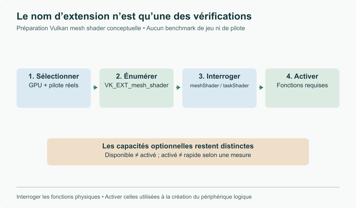 Conditions mesh shader : identifier GPU et pilote, énumérer VK_EXT_mesh_shader, interroger les capacités puis activer celles requises à la création du périphérique. L’extension ne garantit ni toutes les options ni les performances.