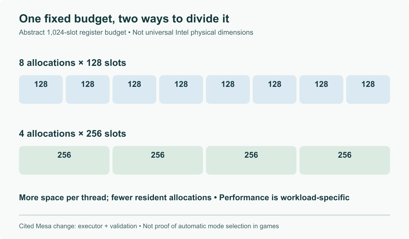 Abstract fixed register budget: 8 × 128 = 4 × 256 = 1,024 slots. Bigger per-thread allocation leaves fewer allocations. Not a universal Intel register-width specification or game benchmark; the cited Mesa change targets executor and validation.
