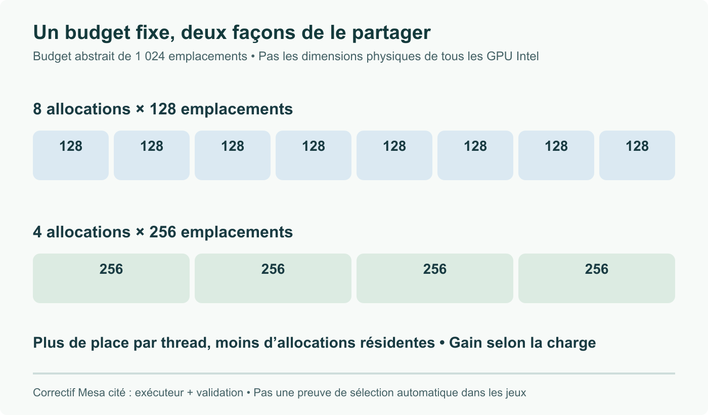 Budget abstrait fixe : 8 × 128 = 4 × 256 = 1 024 emplacements. Une allocation plus grande en laisse moins. Ni largeur de registre universelle ni benchmark de jeu ; le correctif Mesa vise exécuteur et validation.