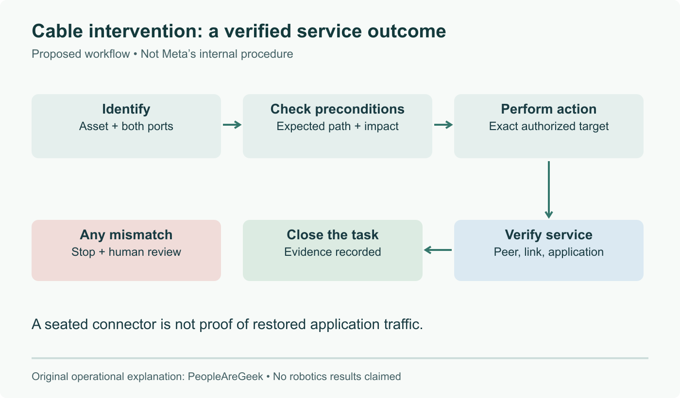 Proposed cable-intervention workflow: identify, check preconditions, act, verify service, then close the task. A mismatch stops the procedure for human review. Not a Meta internal procedure or a robot performance test.