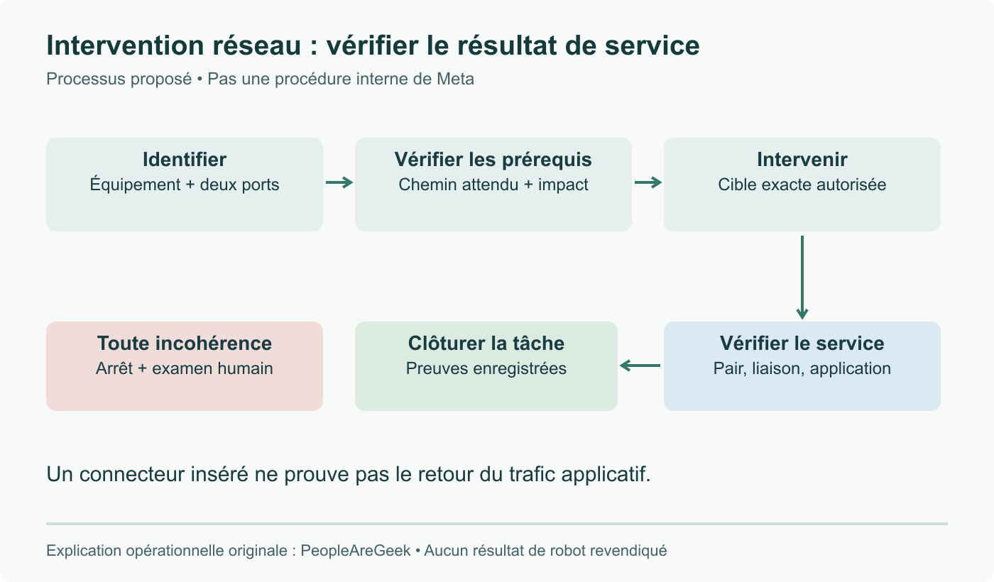 Processus proposé : identifier, vérifier les prérequis, intervenir, contrôler le service puis clôturer. Une incohérence arrête la procédure pour examen humain. Ni procédure interne Meta ni test de robot.