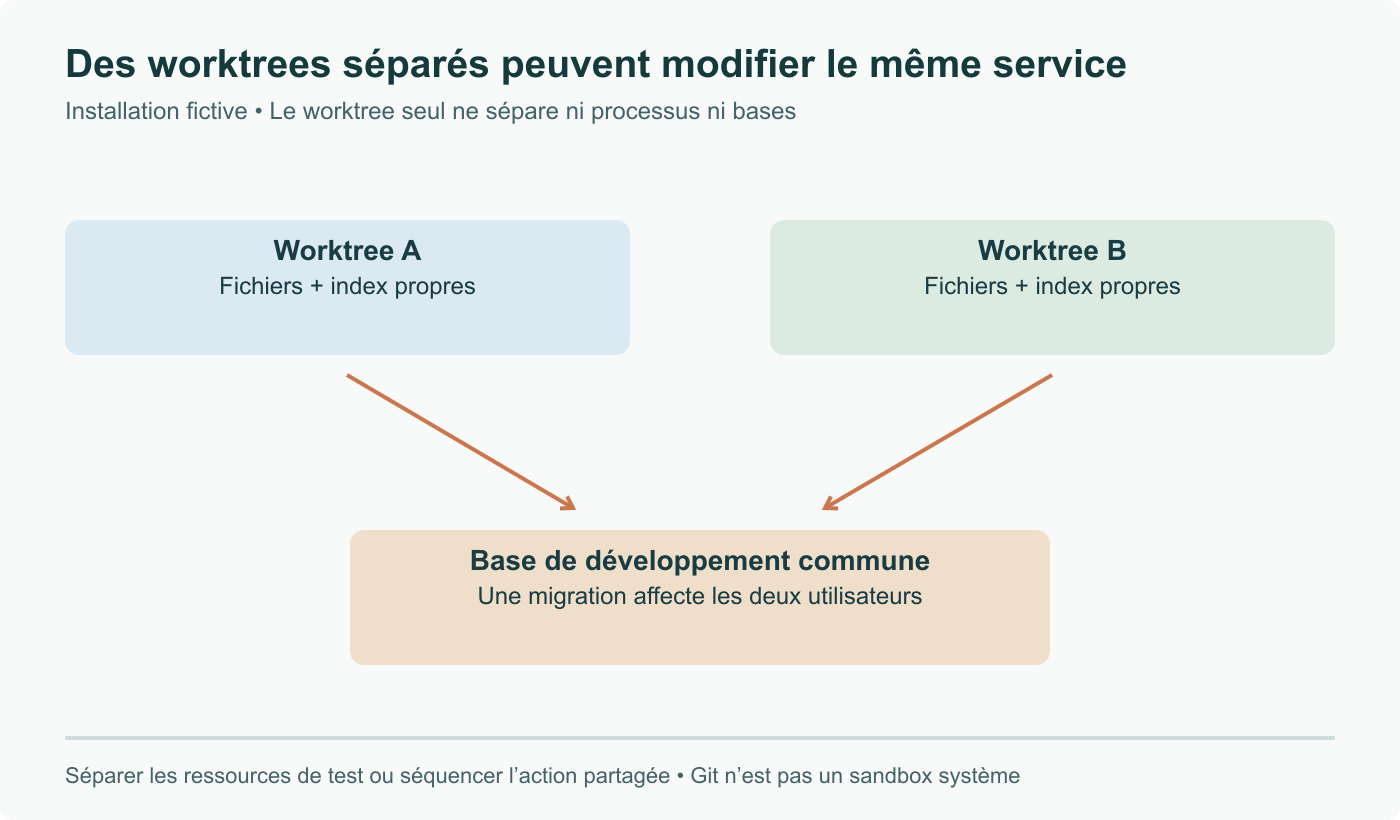 Exemple fictif de deux worktrees partageant une base de développement. Dossiers et index sont séparés, mais une migration modifie la base commune. Un worktree ne suffit pas à isoler processus et services.
