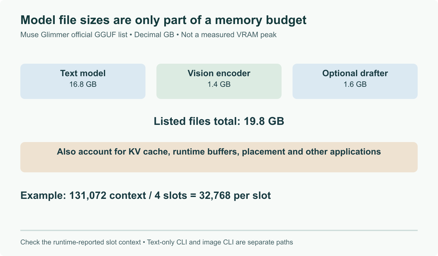 Official listed files: text 16.8 GB + vision 1.4 GB + optional DFlash 1.6 GB = 19.8 GB. Runtime memory and KV cache are additional considerations, not quantified by those file sizes. Example: 131,072 total context / 4 slots = 32,768 per slot.