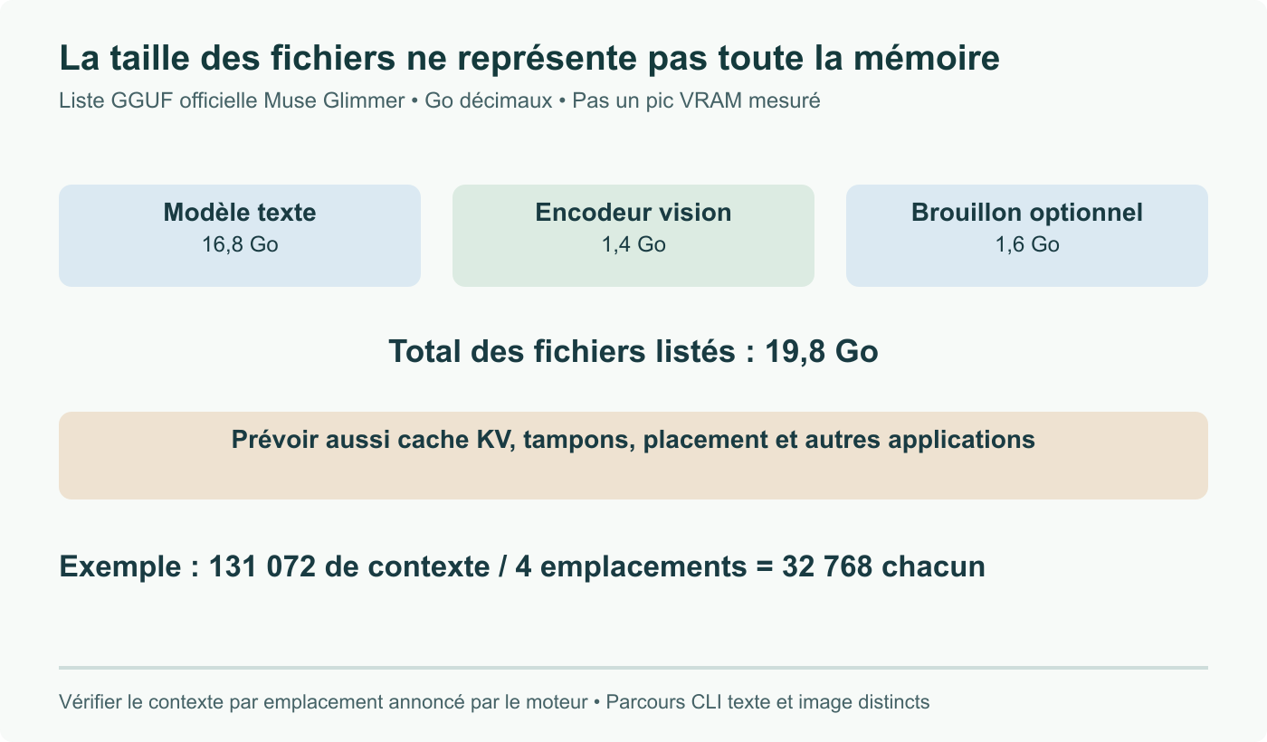 Fichiers listés : texte 16,8 Go + vision 1,4 Go + DFlash optionnel 1,6 Go = 19,8 Go. Mémoire du moteur et cache KV restent à prévoir, sans être chiffrés par ces tailles. Exemple : 131 072 / 4 emplacements = 32 768 chacun.