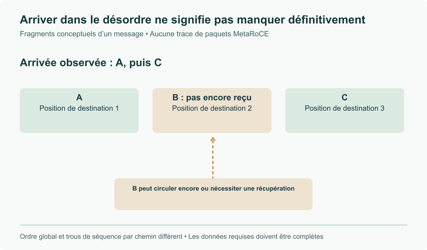Exemple conceptuel : A et C occupent leurs positions pendant que B circule encore ou attend récupération. L’ordre global d’arrivée ne prouve pas une perte ; les données requises doivent être livrées. Aucune trace réseau MetaRoCE.