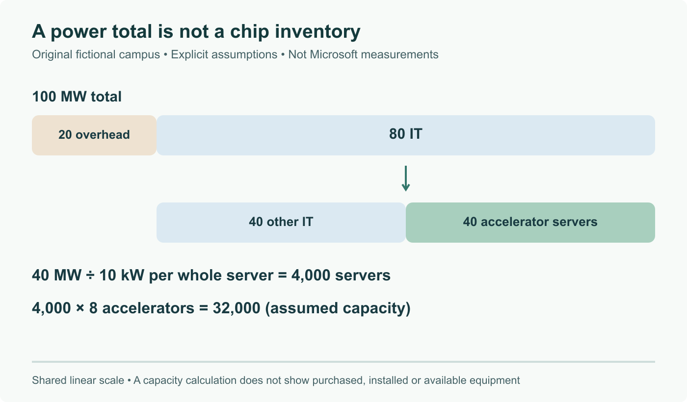Original hypothetical power allocation: 100 MW total, 20 MW overhead, 80 MW IT, half assigned to accelerator servers. At 10 kW per complete server and eight accelerators each, 40 MW supports 4,000 servers or 32,000 accelerators. Not Microsoft fleet data.