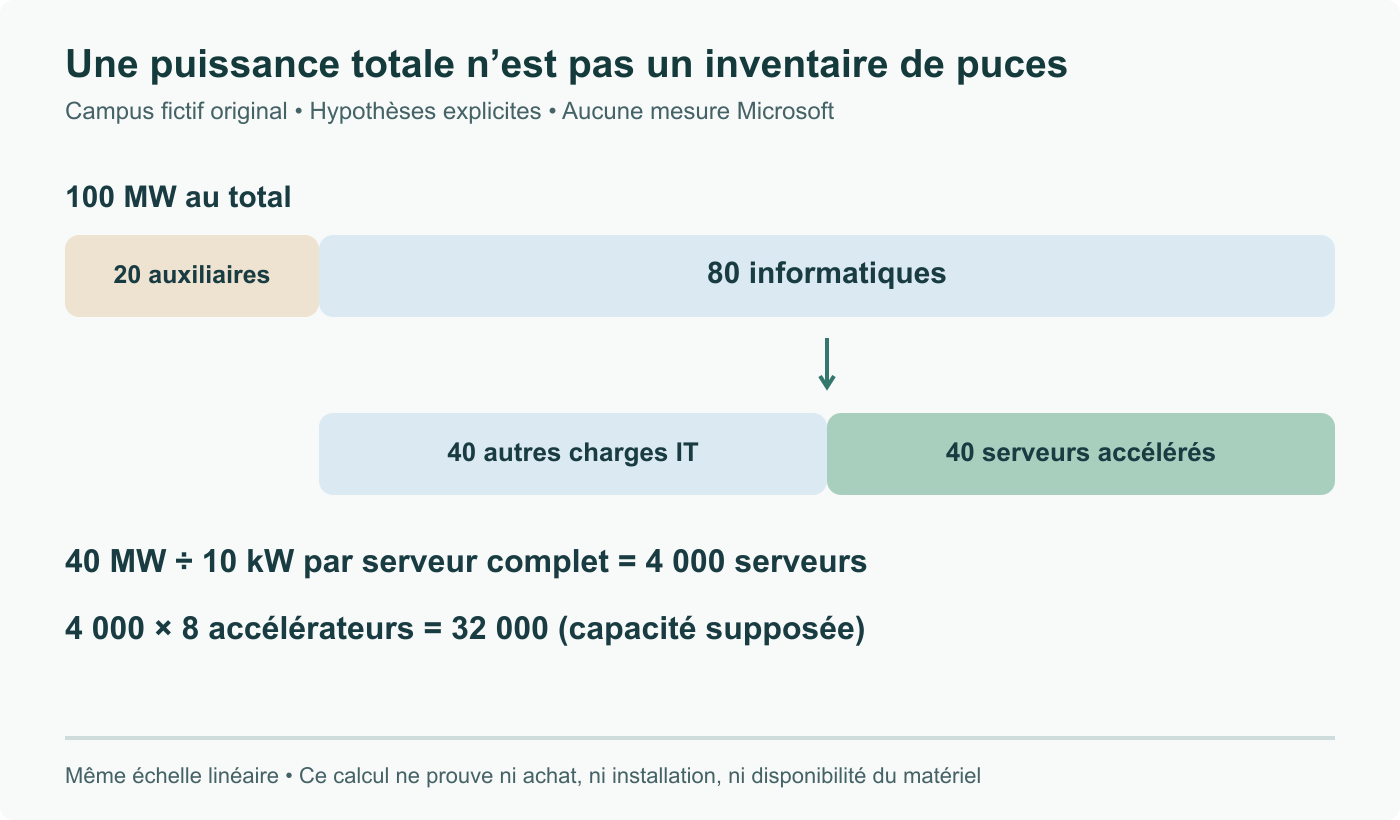 Répartition hypothétique originale : 100 MW au total, 20 MW de surcoûts, 80 MW informatiques, dont la moitié pour les serveurs accélérés. À 10 kW par serveur complet et huit accélérateurs, 40 MW alimentent 4 000 serveurs ou 32 000 accélérateurs. Aucun inventaire Microsoft.