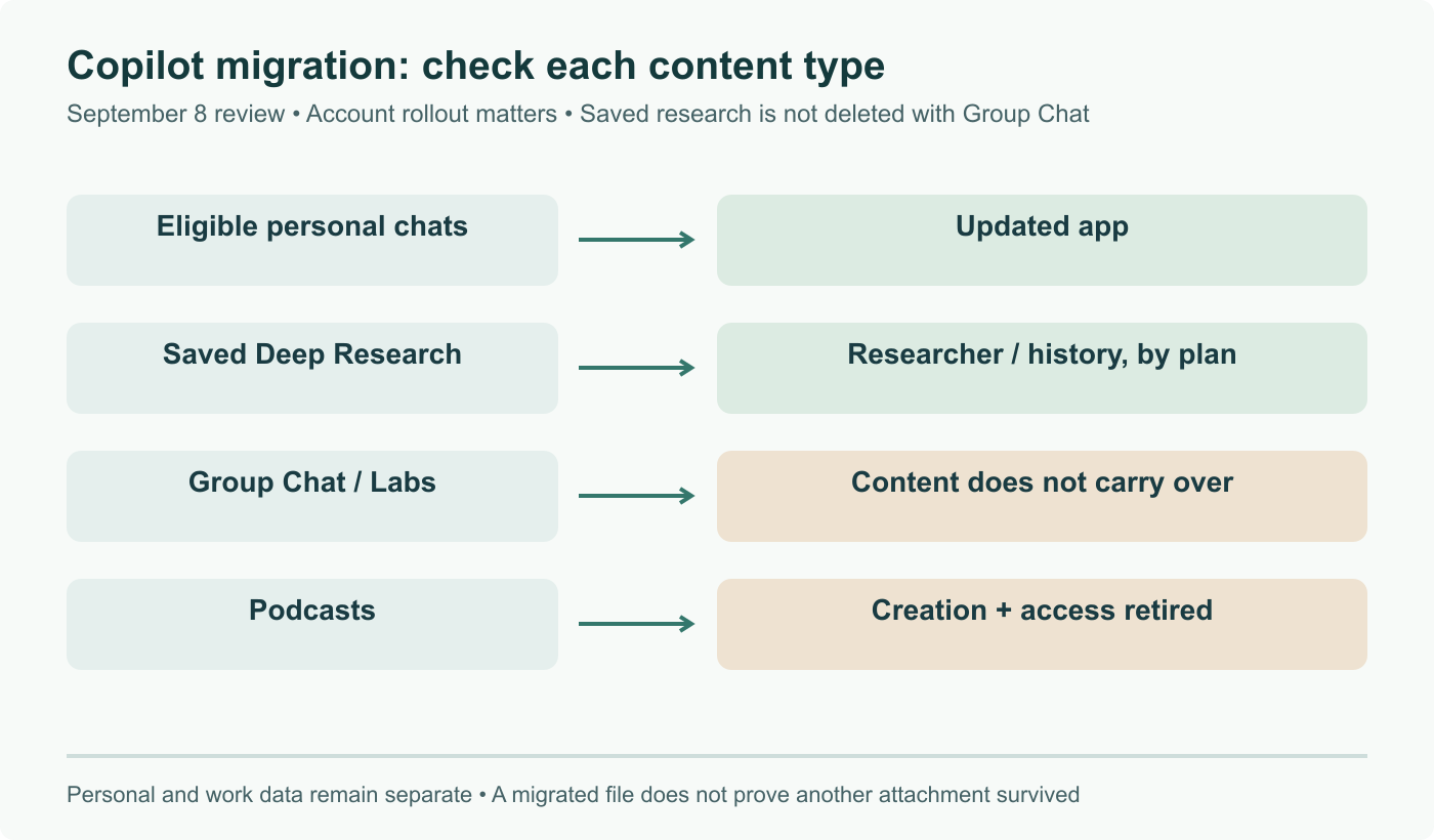 Copilot content paths: eligible personal chats migrate; saved Deep Research remains accessible through the plan-specific route; Group Chat and Labs content do not carry over; Podcasts creation and access retired after August 18. Work and personal data stay separate.