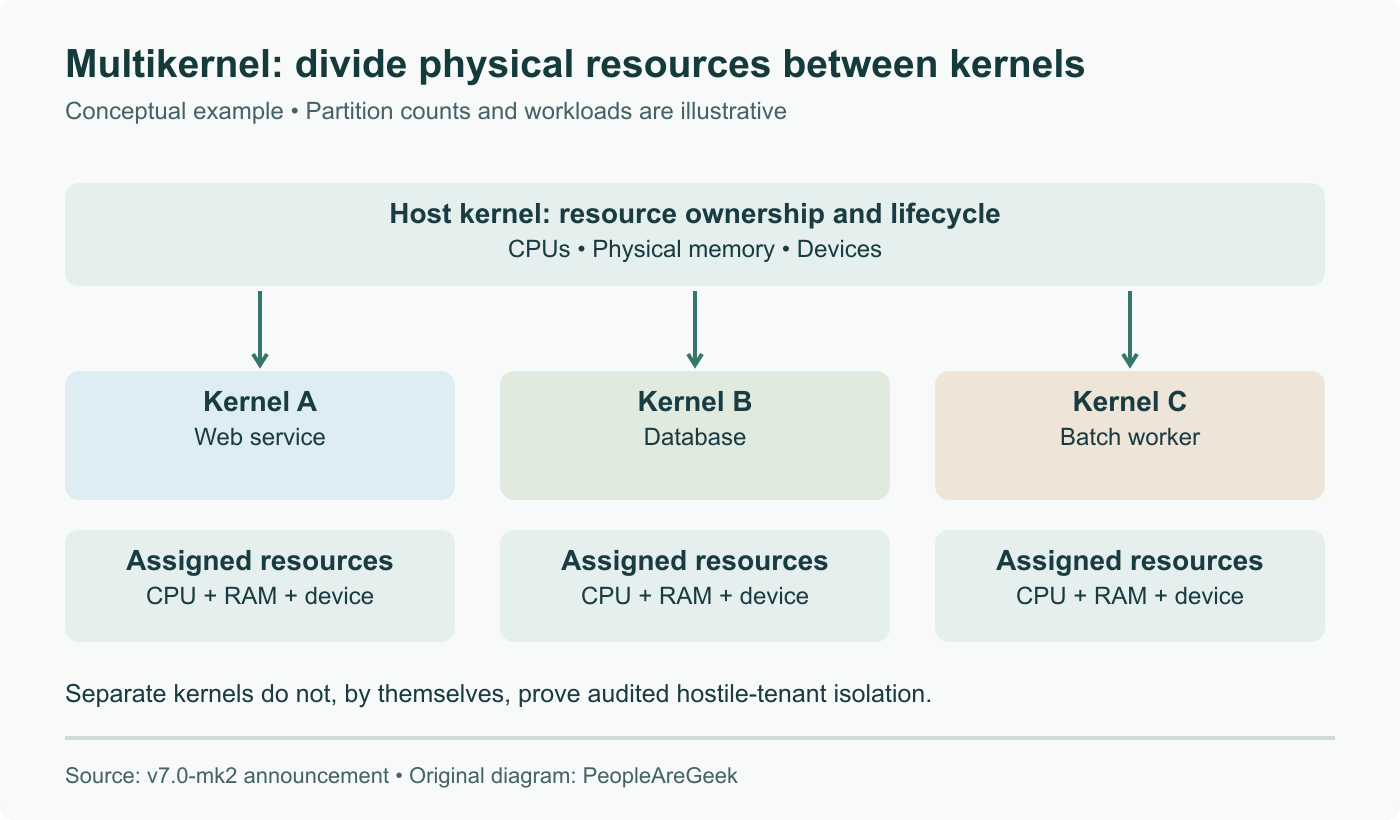 Conceptual Multikernel resource partition: a host assigns distinct CPU, memory and device resources to additional kernels. Counts and workloads are illustrative, not a tested deployment or proof of a security boundary.